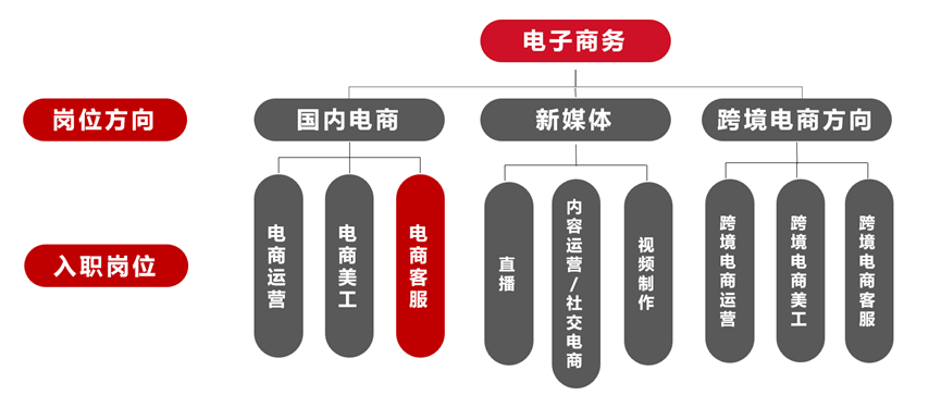 务专业介绍简介OG网站电子商(图1)